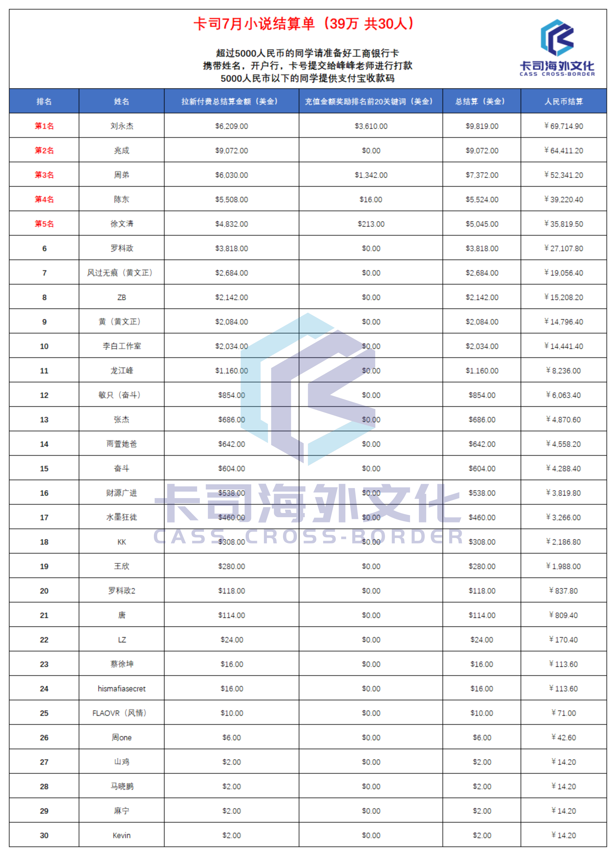 卡司学员7月小说推文结算单_00