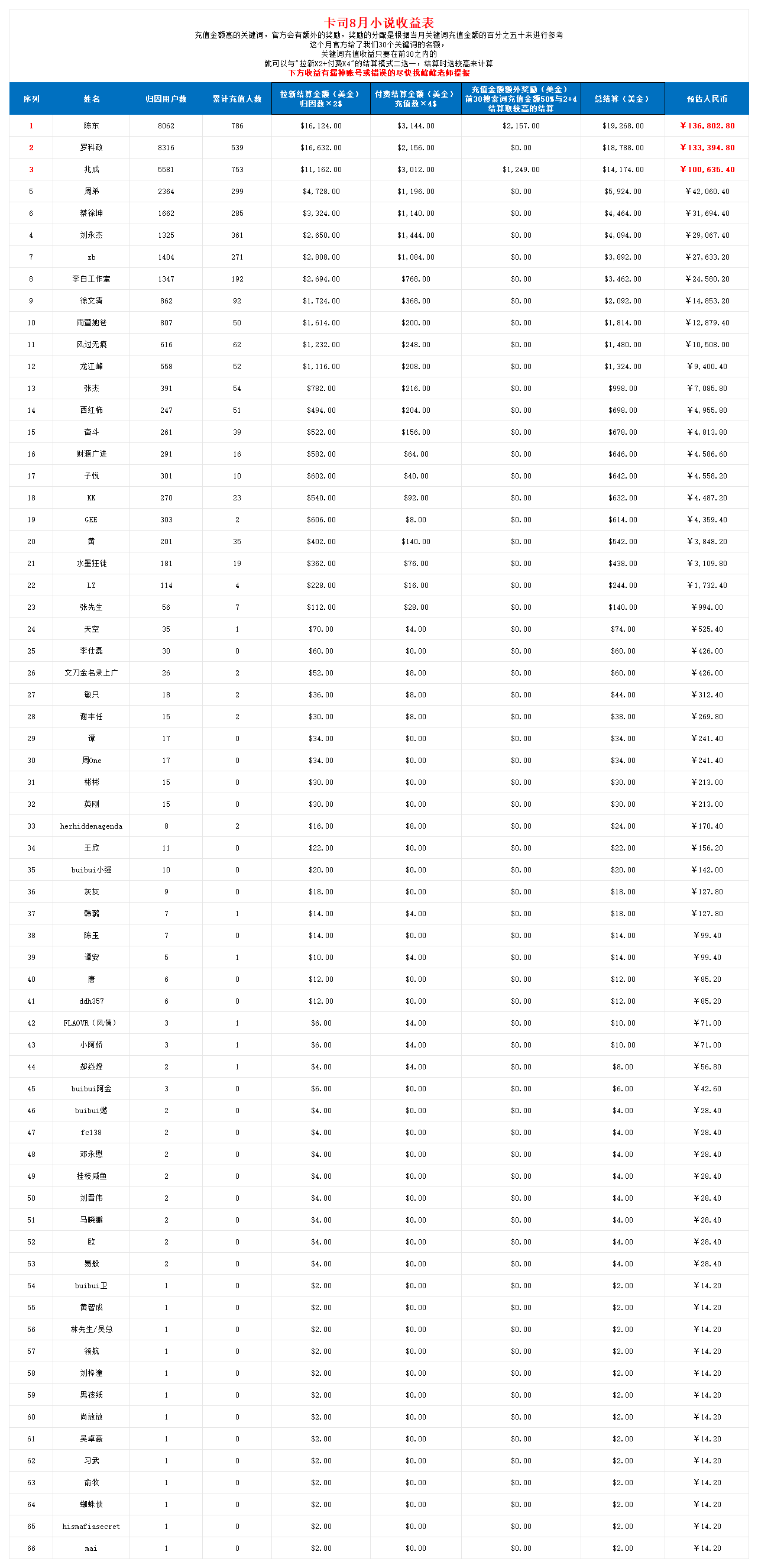 计算卡司小说8月1日-8月31日结算数据(1)_00